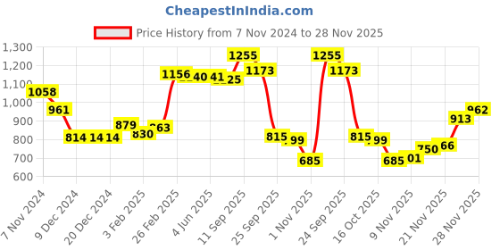 firstcry.com Kookie Kids Full Sleeves Front Open Winter Wear Night Suit With Heart Applique - Pink kookie kids Price History Graph from 7 Nov 2024 to 28 Nov 2025