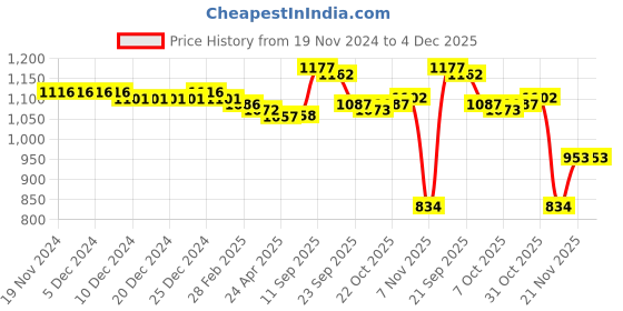 firstcry.com Kookie Kids Full Sleeves Front Open Winter Wear Night Suit With Pocket Teddy & Text Embroidery - Grey kookie kids Price History Graph from 19 Nov 2024 to 4 Dec 2025