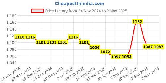 firstcry.com Kookie Kids Full Sleeves Front Open Winter Wear Night Suit With Pocket Teddy & Text Embroidery - Grey kookie kids Price History Graph from 24 Nov 2024 to 2 Nov 2025
