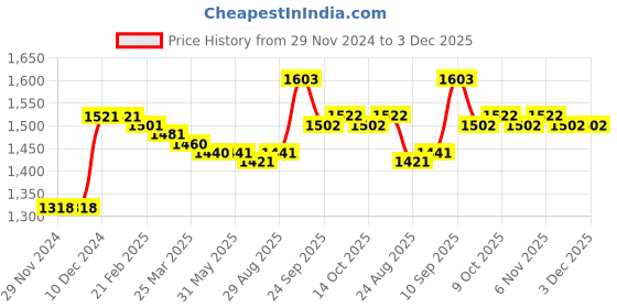 firstcry.com Kookie Kids Full Sleeves Front Open Winter Wear Suit With Teddy Applique - Yellow kookie kids Price History Graph from 29 Nov 2024 to 3 Dec 2025