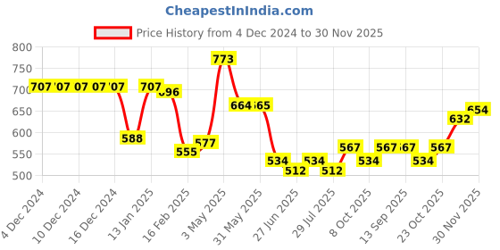 firstcry.com Kookie Kids Full Sleeves Front Open Winter Wear T-Shirt & Lounge Pant Set with Bear & Lion Patch - Pink kookie kids Price History Graph from 4 Dec 2024 to 30 Nov 2025