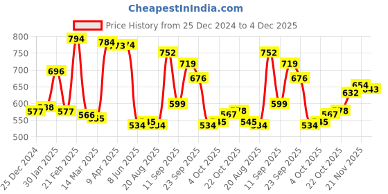 firstcry.com Kookie Kids Full Sleeves Front Open Winter Wear T-Shirt & Lounge Pant Set with Bear Patch - Pink kookie kids Price History Graph from 25 Dec 2024 to 4 Dec 2025
