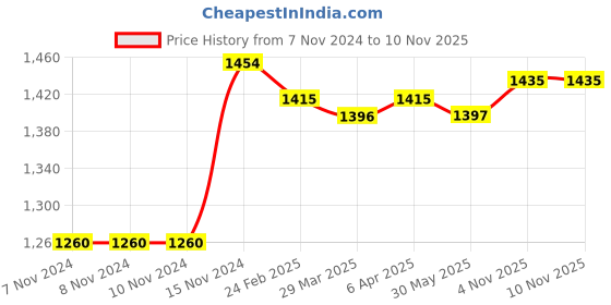 firstcry.com Kookie Kids Full Sleeves Front Zipper Winter Wear Co-Ord Set - Light Blue kookie kids Price History Graph from 7 Nov 2024 to 9 Nov 2025