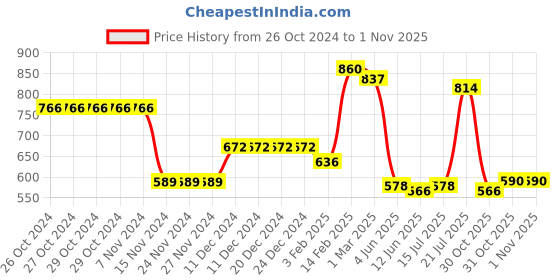 firstcry.com Kookie Kids Full Sleeves Full Sleeves Winterwear Romper with Duck Print - Orange kookie kids Price History Graph from 26 Oct 2024 to 31 Oct 2025
