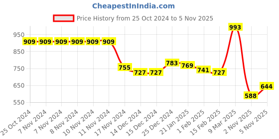 firstcry.com Kookie Kids Full Sleeves Full Sleeves Winterwear Romper with Tiger Patch Detailing - Yellow kookie kids Price History Graph from 25 Oct 2024 to 5 Nov 2025