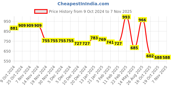 firstcry.com Kookie Kids Full Sleeves Full Sleeves Winterwear Romper with Tiger Patch Detailing - Yellow kookie kids Price History Graph from 9 Oct 2024 to 6 Nov 2025