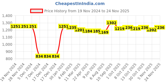firstcry.com Kookie Kids Full Sleeves Fur Bomber Jacket with Bear Patch & Pocket - Red kookie kids Price History Graph from 19 Nov 2024 to 24 Nov 2025