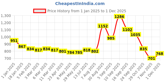 firstcry.com Kookie Kids Full Sleeves Fur Bomber Jacket with Text Patch & Pockets - Red kookie kids Price History Graph from 1 Jan 2025 to 1 Dec 2025
