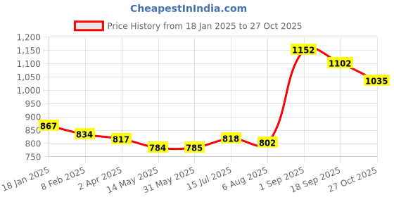 firstcry.com Kookie Kids Full Sleeves Fur Bomber Jacket with Text Patch & Pockets - Red kookie kids Price History Graph from 18 Jan 2025 to 27 Oct 2025