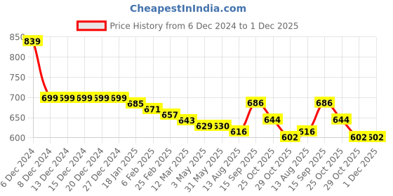 firstcry.com Kookie Kids Full Sleeves Fur jacket With Hood & Floral Applique -Pink kookie kids Price History Graph from 6 Dec 2024 to 30 Nov 2025