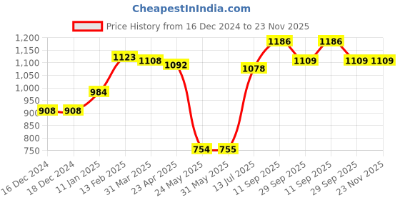 firstcry.com Kookie Kids Full Sleeves Fur Jacket With Panda Print - White kookie kids Price History Graph from 16 Dec 2024 to 23 Nov 2025