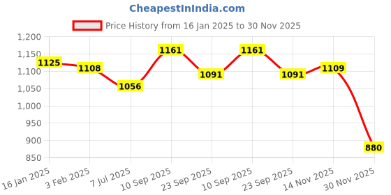 firstcry.com Kookie Kids Full Sleeves Fur Winter Jacket with Text Patch Detailing - Brown kookie kids Price History Graph from 16 Jan 2025 to 30 Nov 2025