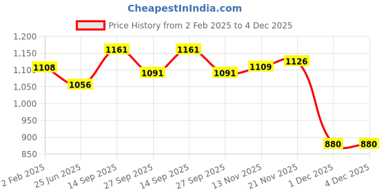 firstcry.com Kookie Kids Full Sleeves Fur Winter Jacket with Text Patch Detailing - Brown kookie kids Price History Graph from 2 Feb 2025 to 4 Dec 2025