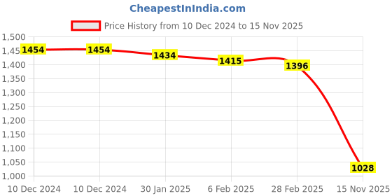 firstcry.com Kookie Kids Full Sleeves Fur Winter Wear T-Shirt & Lounge Pant Set With Tie & Dye Print & Bunny Applique - Purple kookie kids Price History Graph from 10 Dec 2024 to 15 Nov 2025