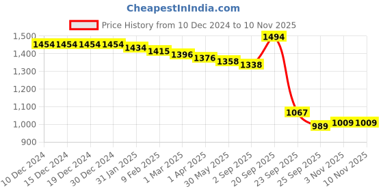 firstcry.com Kookie Kids Full Sleeves Fur Winter Wear T-Shirt & Lounge Pant Set With Tie & Dye Print & Bunny Applique - Purple kookie kids Price History Graph from 10 Dec 2024 to 9 Nov 2025