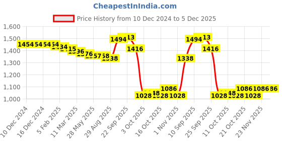 firstcry.com Kookie Kids Full Sleeves Fur Winter Wear T-Shirt & Lounge Pant Set With Tie & Dye Print & Bunny Applique - Yellow kookie kids Price History Graph from 10 Dec 2024 to 5 Dec 2025