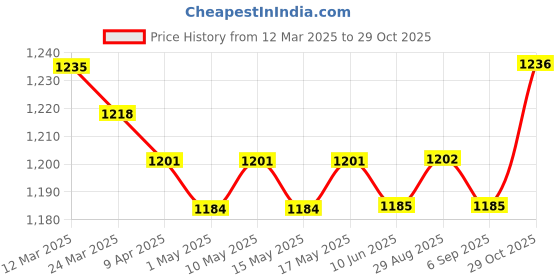 firstcry.com Kookie Kids Full Sleeves Fur Winter Wear T-Shirt & Lounge Pant with Bear Design - Black kookie kids Price History Graph from 12 Mar 2025 to 29 Oct 2025