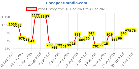 firstcry.com Kookie Kids Full Sleeves Fur Winter Wear Top & Lounge Pant Set With Ear Applique & Sling Bag - Cream kookie kids Price History Graph from 10 Dec 2024 to 4 Dec 2025