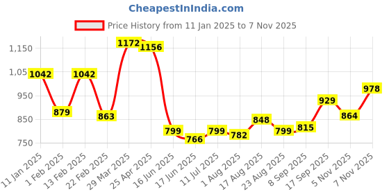 firstcry.com Kookie Kids Full Sleeves Fur Winter Wear Top & Lounge Pant Set With Ear Applique & Sling Bag - Cream kookie kids Price History Graph from 11 Jan 2025 to 7 Nov 2025