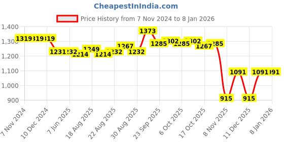 firstcry.com Kookie Kids Full Sleeves Glitter Printed Frock with Pearl Detailing - Dark Pink kookie kids Price History Graph from 7 Nov 2024 to 6 Jan 2026