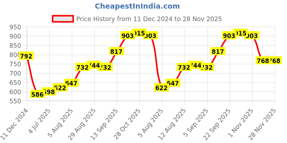 firstcry.com Kookie Kids Full Sleeves Heart Embroidered Collared Party Frock with Frill Detailing - Red kookie kids Price History Graph from 11 Dec 2024 to 28 Nov 2025