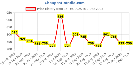 firstcry.com Kookie Kids Full Sleeves High Neck Collar Winter Fur Jacket with Text Patch - Maroon kookie kids Price History Graph from 15 Feb 2025 to 2 Dec 2025