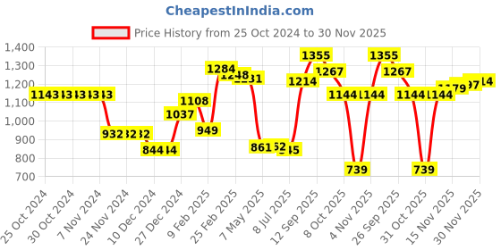firstcry.com Kookie Kids Full Sleeves High Neck Front Open Fur Jacket With Cheetah Print Design - Pink kookie kids Price History Graph from 25 Oct 2024 to 30 Nov 2025