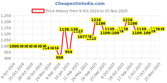 firstcry.com Kookie Kids Full Sleeves High Neck Front Open Quilted Jacket with Bow Applique - Beige kookie kids Price History Graph from 9 Oct 2024 to 24 Nov 2025