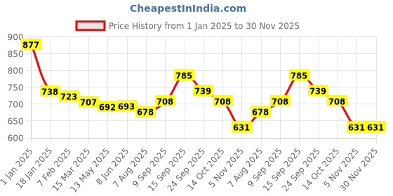 firstcry.com Kookie Kids Full Sleeves High Neck Front Open Winter Fur Jacket with Duck Embroidery - White kookie kids Price History Graph from 1 Jan 2025 to 29 Nov 2025