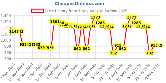 firstcry.com Kookie Kids Full Sleeves High Neck  Front Open Winter Jacket with Tie & Dye Design - Muticolour kookie kids Price History Graph from 7 Nov 2024 to 30 Nov 2025
