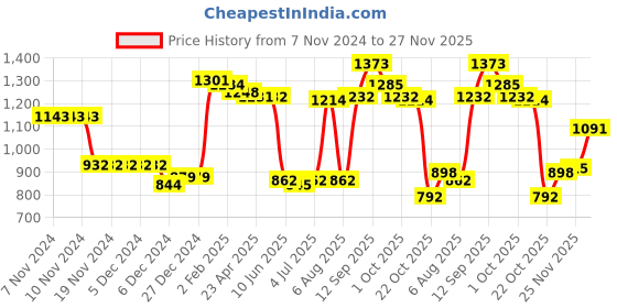 firstcry.com Kookie Kids Full Sleeves High Neck  Front Open Winter Jacket with Tie & Dye Design - Muticolour kookie kids Price History Graph from 7 Nov 2024 to 27 Nov 2025