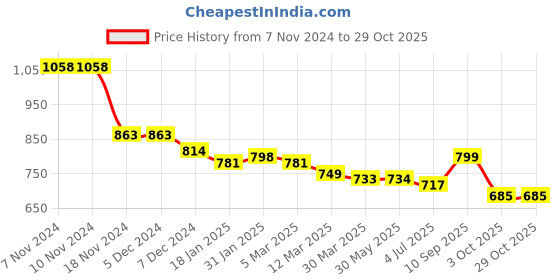 firstcry.com Kookie Kids Full Sleeves High Neck Fur Winter Jacket with Colour Block Design & Rainbow Embroidery - Pink kookie kids Price History Graph from 7 Nov 2024 to 29 Oct 2025