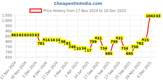 firstcry.com Kookie Kids Full Sleeves High Neck Fur Winter Jacket with Colour Block Design & Rainbow Embroidery - Pink kookie kids Price History Graph from 17 Nov 2024 to 18 Dec 2025