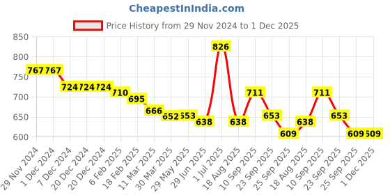 firstcry.com Kookie Kids Full Sleeves High Neck Fur Winter Jacket with Tie & Dye Design & Sequin Heart Embroidery - Multicolour kookie kids Price History Graph from 29 Nov 2024 to 1 Dec 2025