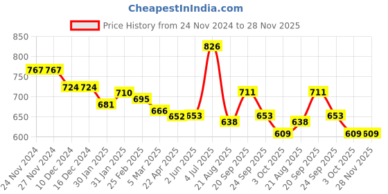 firstcry.com Kookie Kids Full Sleeves High Neck Fur Winter Jacket with Tie & Dye Design & Sequin Heart Embroidery - Multicolour kookie kids Price History Graph from 24 Nov 2024 to 27 Nov 2025