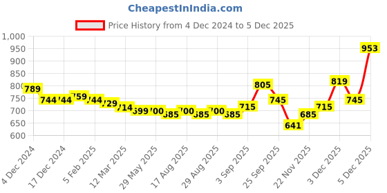 firstcry.com Kookie Kids Full Sleeves High Neck Winter Fur Jacket With Bear Patch Detailing - Blue kookie kids Price History Graph from 4 Dec 2024 to 4 Dec 2025