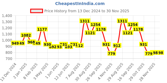 firstcry.com Kookie Kids Full Sleeves High Neck Winter Fur Jacket with Colour Block & Camouflage Design - Black kookie kids Price History Graph from 13 Dec 2024 to 30 Nov 2025