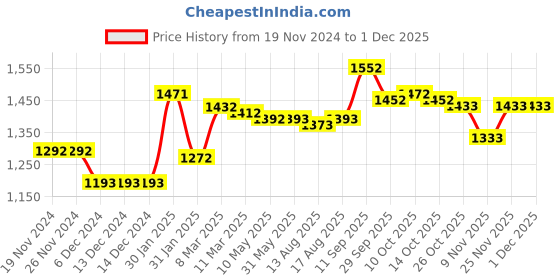 firstcry.com Kookie Kids Full Sleeves High Neck Winter Fur Jacket with Colour Block & Quilted Design - Blue kookie kids Price History Graph from 19 Nov 2024 to 30 Nov 2025