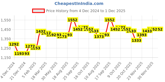 firstcry.com Kookie Kids Full Sleeves High Neck Winter Fur Jacket with Colour Block & Quilted Design - Blue kookie kids Price History Graph from 4 Dec 2024 to 30 Nov 2025