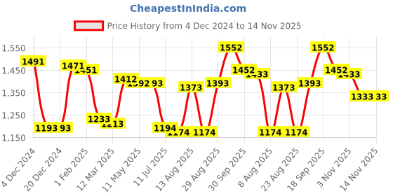 firstcry.com Kookie Kids Full Sleeves High Neck Winter Fur Jacket with Colour Block & Quilted Design - Brown kookie kids Price History Graph from 4 Dec 2024 to 14 Nov 2025