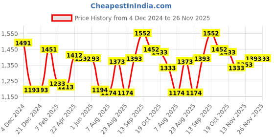 firstcry.com Kookie Kids Full Sleeves High Neck Winter Fur Jacket with Colour Block & Quilted Design - Brown kookie kids Price History Graph from 4 Dec 2024 to 25 Nov 2025