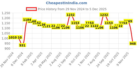 firstcry.com Kookie Kids Full Sleeves Hooded Bomber Jacket With Bear Patch & Ears Applique - Red kookie kids Price History Graph from 29 Nov 2024 to 5 Dec 2025