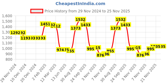 firstcry.com Kookie Kids Full Sleeves Hooded Front Open Sweatjacket with Camouflage Design & Fur Detailing - Black kookie kids Price History Graph from 29 Nov 2024 to 25 Nov 2025