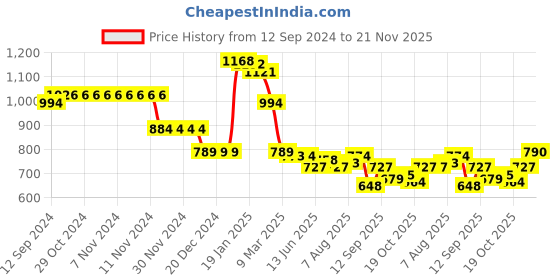 firstcry.com Kookie Kids Full Sleeves Hooded Front Open Sweatshirt With Animal Applique - Grey kookie kids Price History Graph from 12 Sep 2024 to 21 Nov 2025