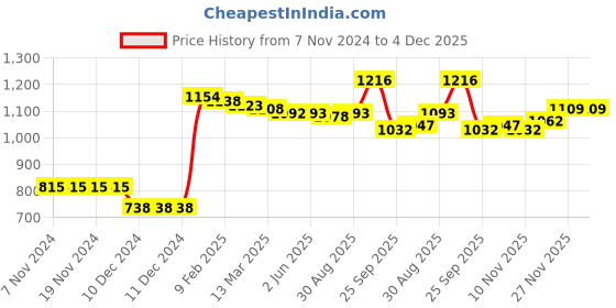 firstcry.com Kookie Kids Full Sleeves Hooded Front Open Sweatshirt With Bear Patch Detailing - Dark Pink kookie kids Price History Graph from 7 Nov 2024 to 4 Dec 2025