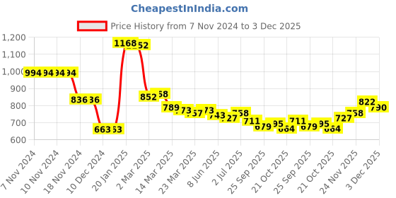 firstcry.com Kookie Kids Full Sleeves Hooded Front Open Sweatshirt With Ladybird Design - Beige kookie kids Price History Graph from 7 Nov 2024 to 3 Dec 2025