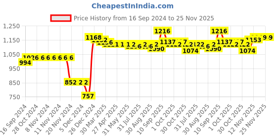 firstcry.com Kookie Kids Full Sleeves Hooded Front Open Sweatshirt With Penguin Design - Brown kookie kids Price History Graph from 16 Sep 2024 to 24 Nov 2025