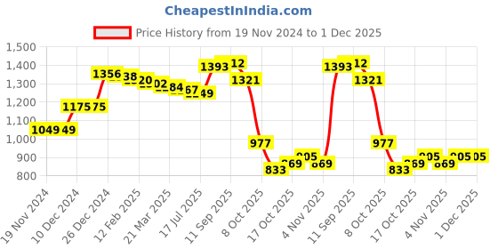 firstcry.com Kookie Kids Full Sleeves Hooded Front Zipper Winter Wear Suit With Kangaroo Pocket & Bunny Badge - Fuchsia kookie kids Price History Graph from 19 Nov 2024 to 1 Dec 2025