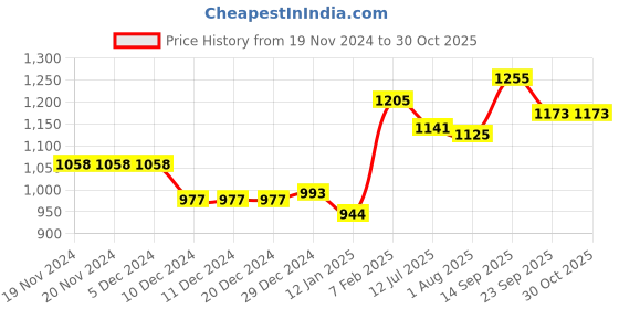 firstcry.com Kookie Kids Full Sleeves Hooded Fur Jacket with Bear Applique & Sling Bag - Black & White kookie kids Price History Graph from 19 Nov 2024 to 30 Oct 2025