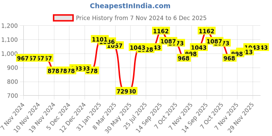 firstcry.com Kookie Kids Full Sleeves Hooded Fur Jacket with Bunny Patch & 3D Applique - Purple kookie kids Price History Graph from 7 Nov 2024 to 5 Dec 2025